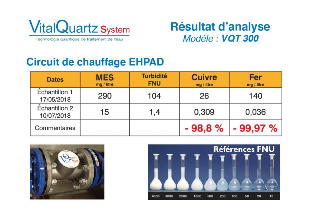 Résultat d'analyse VQT300. 2 mois après le pose de l'appareil, on mesure une diminution de 98,8% du cuivre dissous et de 99,97% du fer dissous.